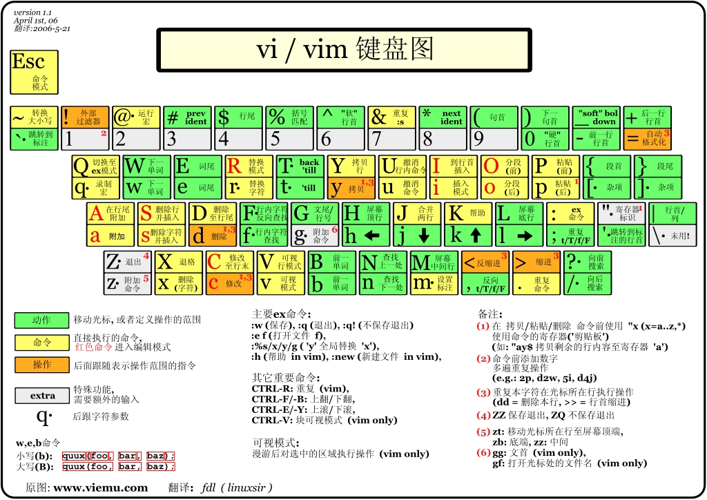 Vim键盘图中文版.jpg